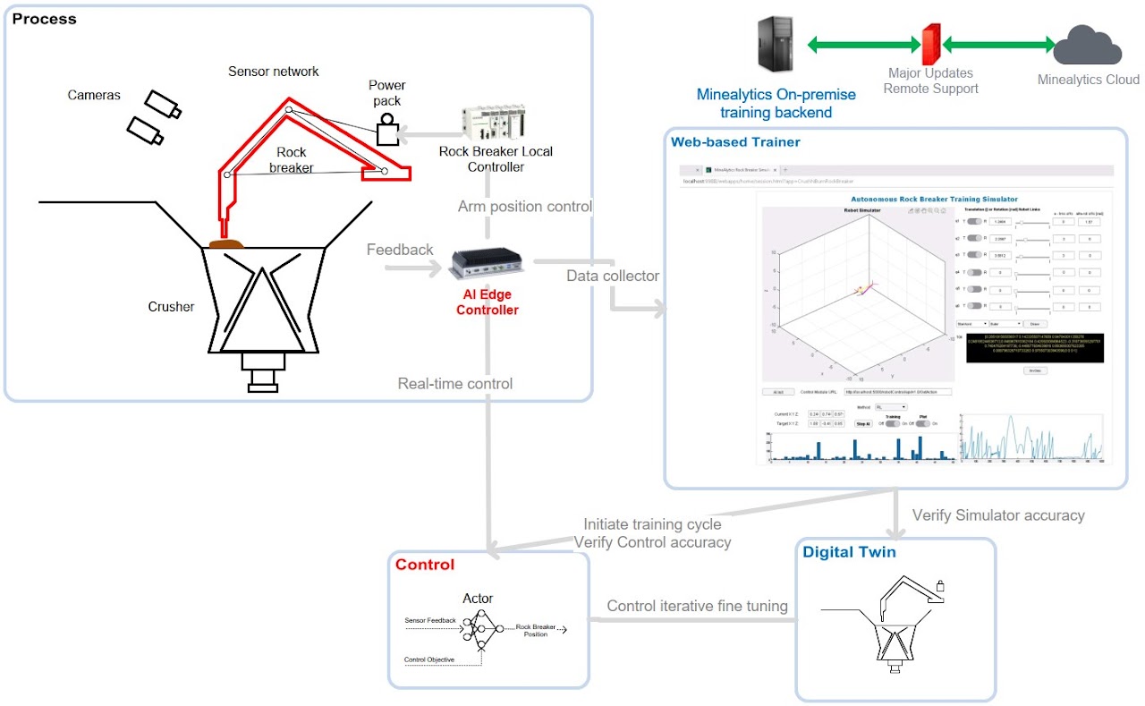 End-to-end architecture — edge control, web-based RL trainer and digital twin