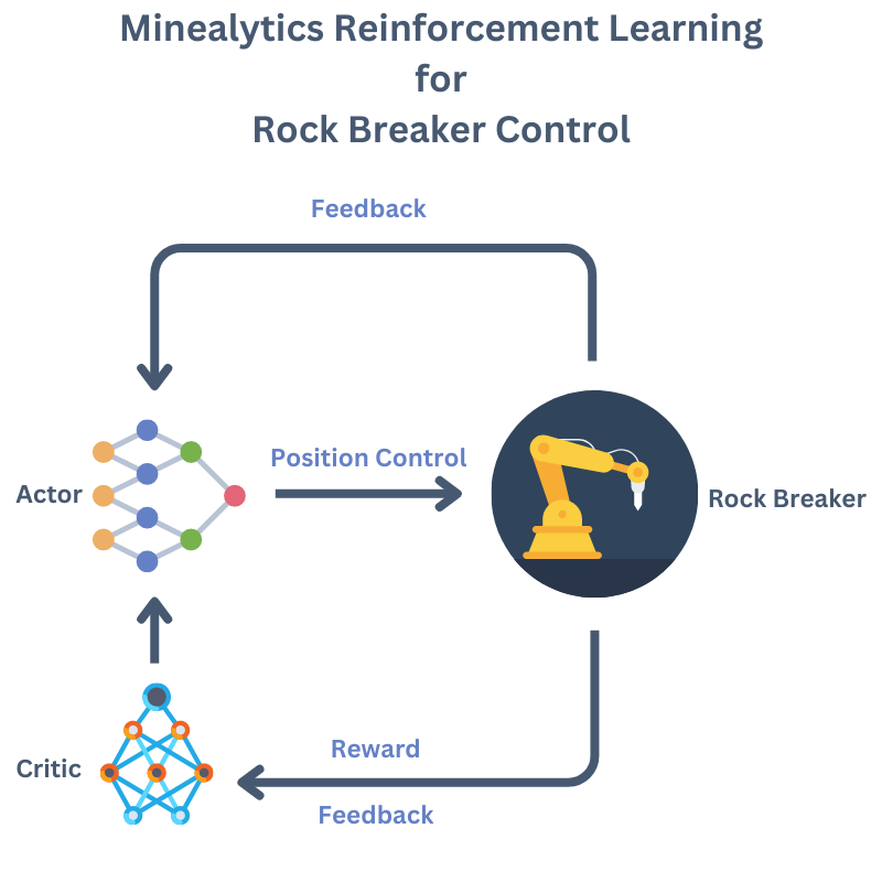 Reinforcement-learning actor–critic control of the rock breaker