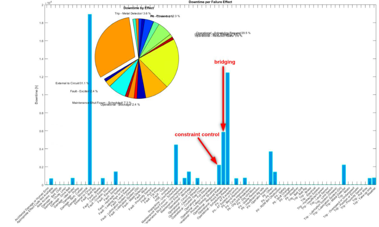 Rock breaking and constrained control contributing the most to downtime