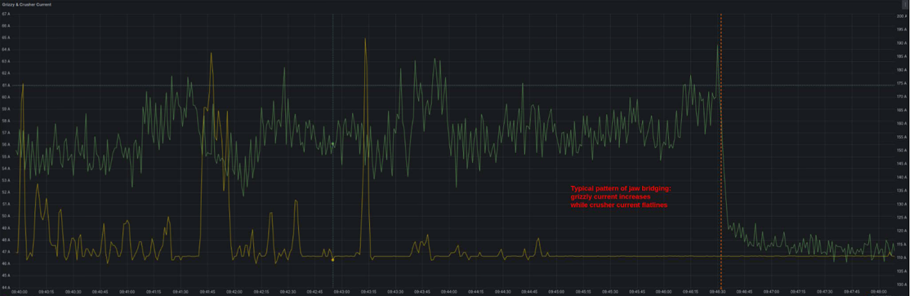 Grizzly current rises as the crusher bridges and its current flatlines