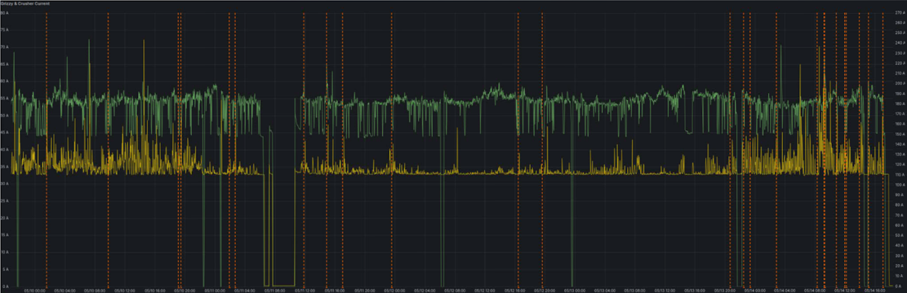 Real-time bridge detection over crusher and grizzly current trends