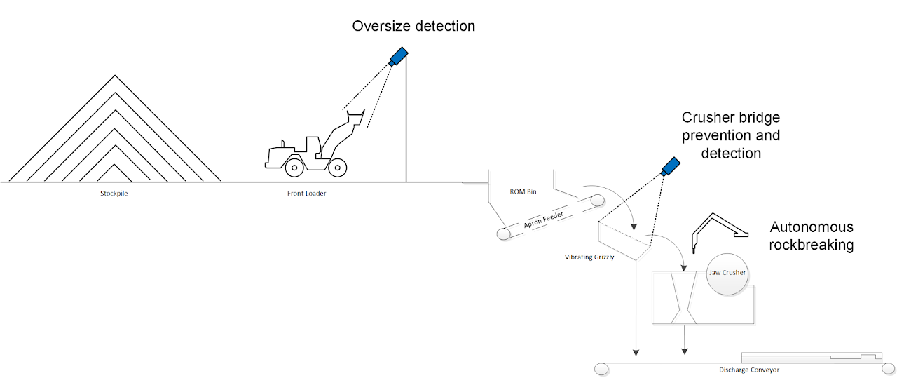 Oversize Management & Control
