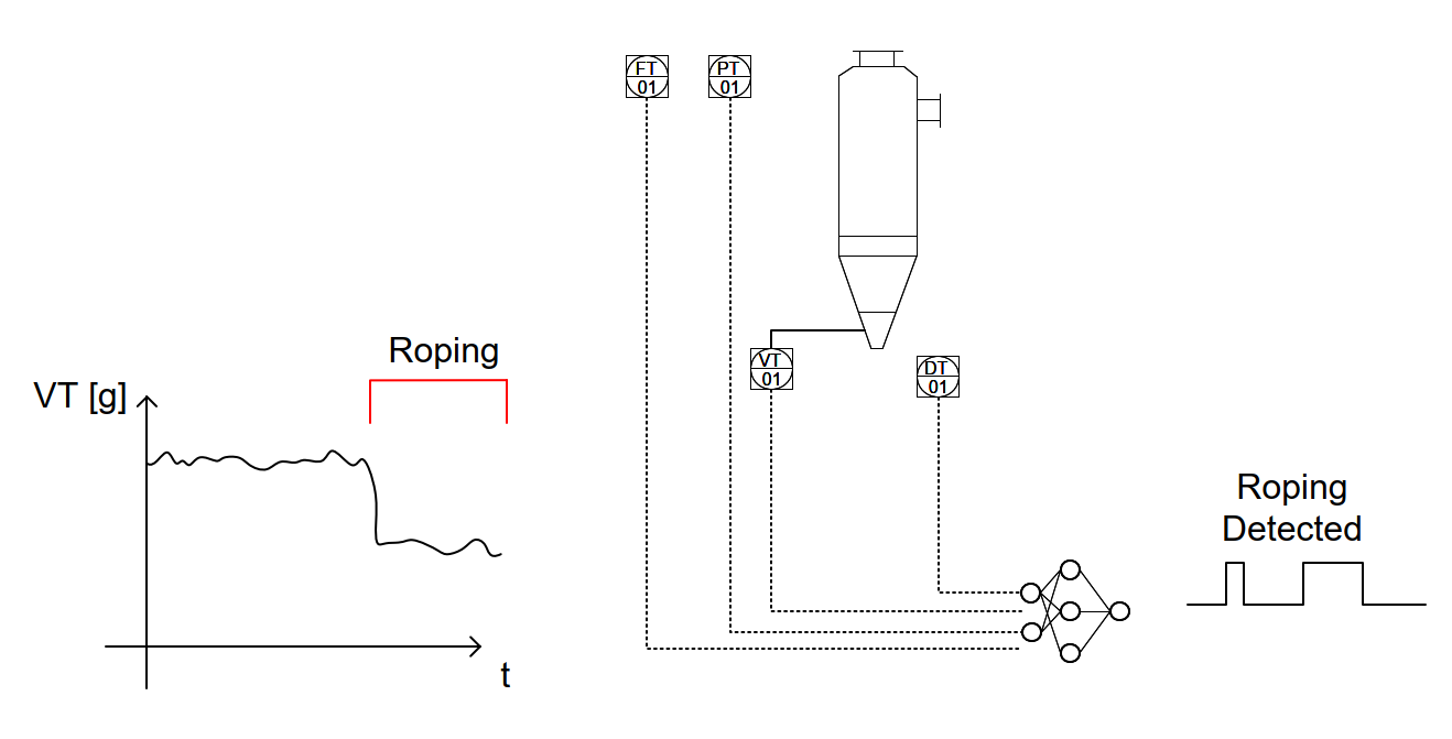 Cyclone roping control scheme
