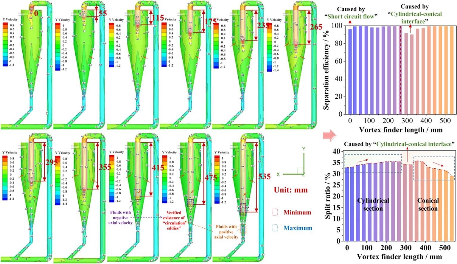 Cyclone inlet pressure and its influence on separation cut size and overflow density