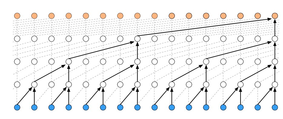 Candidate AI architectures evaluated for the Minealytics mill-control models