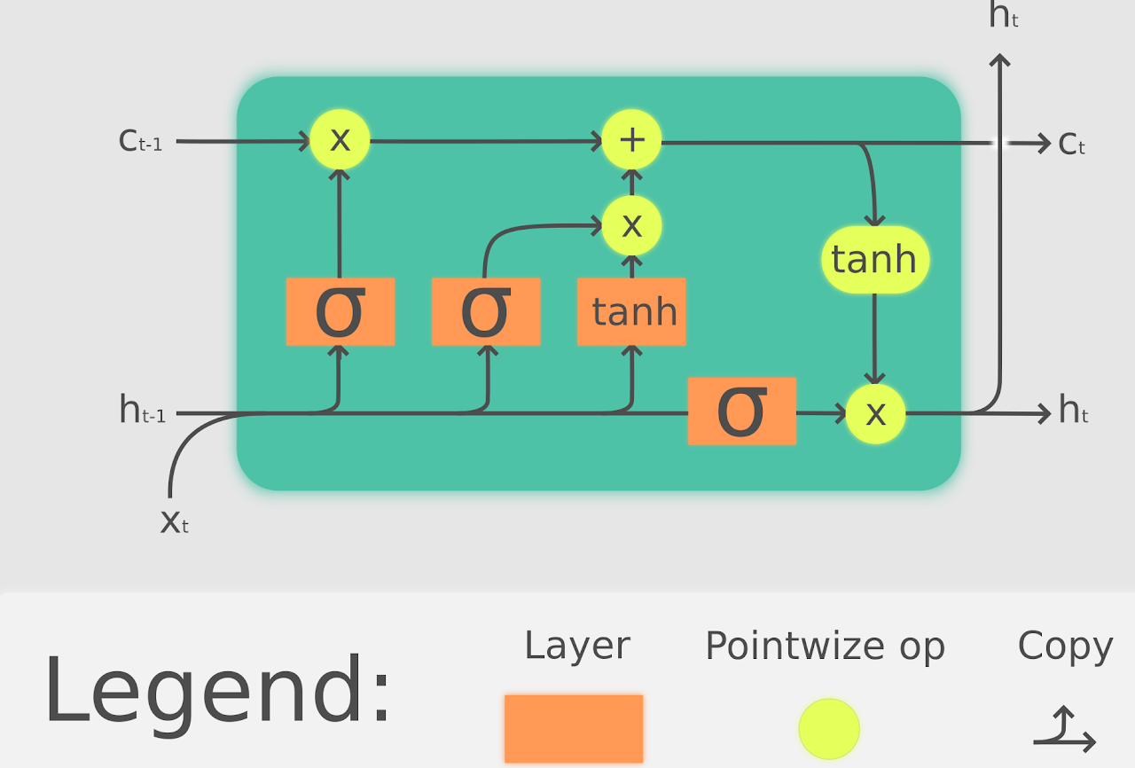 LSTM cell in a recurrent neural network