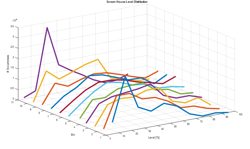 Neural Screenhouse Control