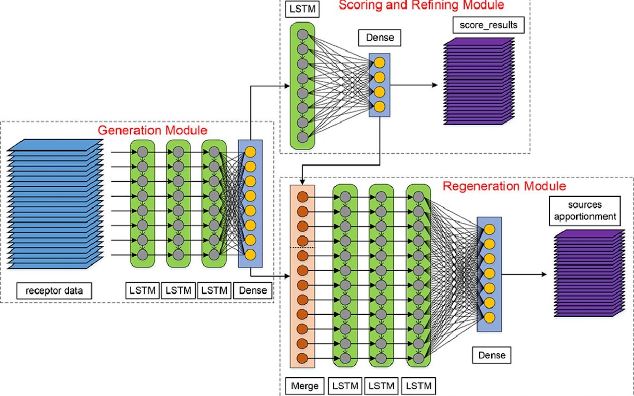 Temporal neural network architectures for time-series prediction