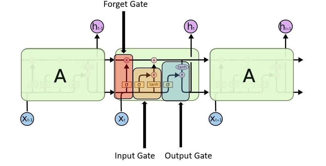 Feature significance across input variables and time span