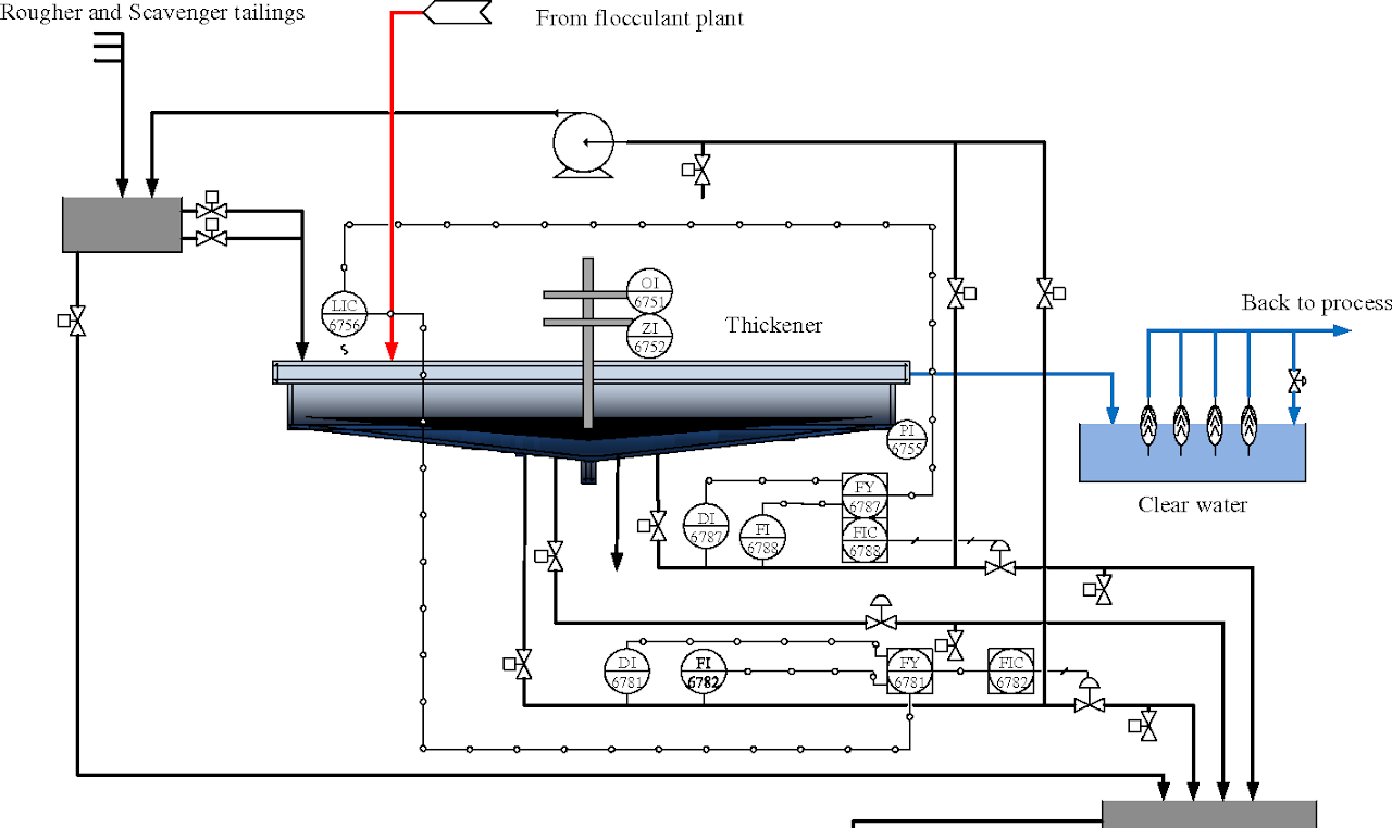 Thickener Reagents Control